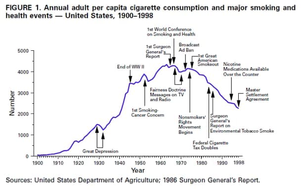 Global Success: Youth Smoking Rates Drop by 86% Over Two Decades